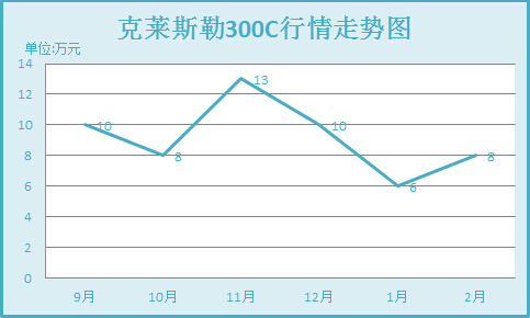 克莱斯勒300C降幅走势图