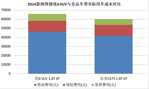 2014款纳智捷优6 SUV与竞品车型实际用车成本对比
