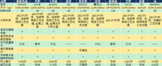 品牌？车载空气净化器的真相 