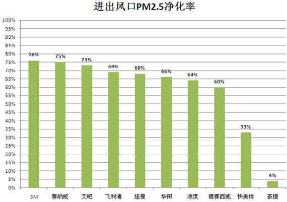 品牌？车载空气净化器的真相 