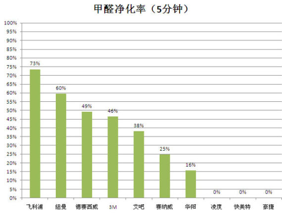 品牌？车载空气净化器的真相 