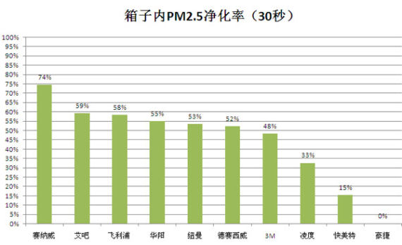 品牌？车载空气净化器的真相