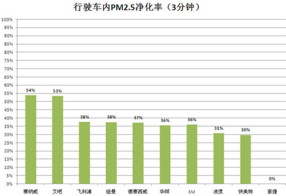 品牌？车载空气净化器的真相