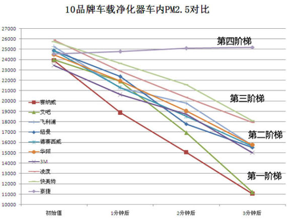 品牌？车载空气净化器的真相