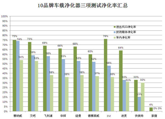 品牌？车载空气净化器的真相