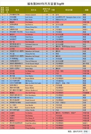 一张图掌握2015年福布斯富豪汽车行业排名