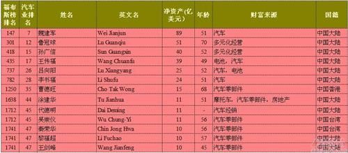 中国汽车富豪13人上榜