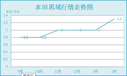 思域行情走势图