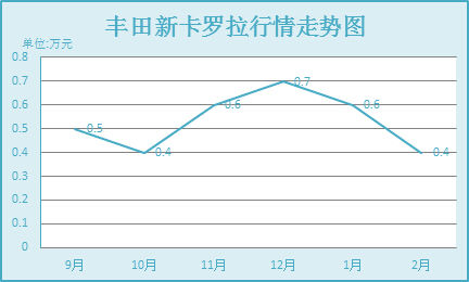 卡罗拉行情走势图
