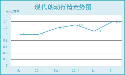 朗动行情走势图