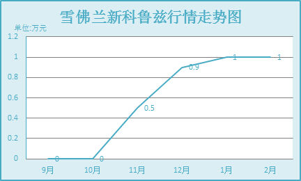 科鲁兹行情走势图
