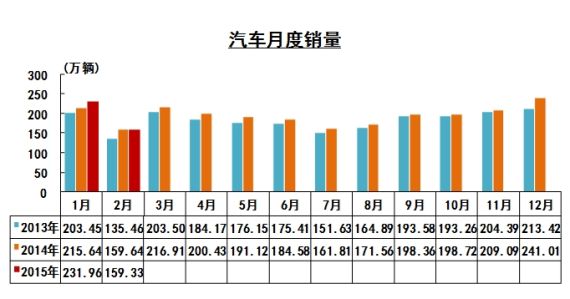 汽车月度销量