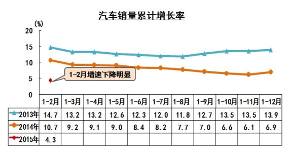 汽车销量累计增长率