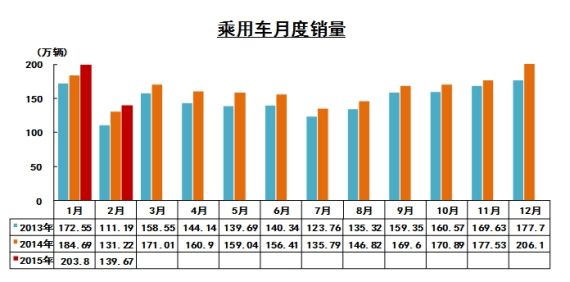 乘用车月度销量