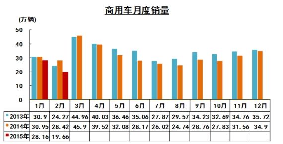 商用车月度销量