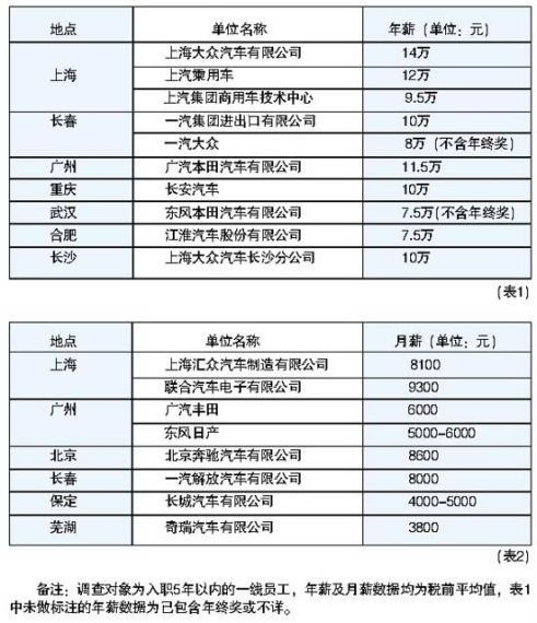 车企员工薪酬
