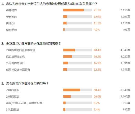 全新汉兰达上市调查表