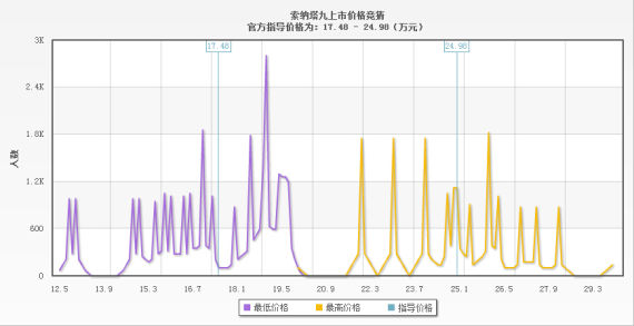 索纳塔九竞争力分析