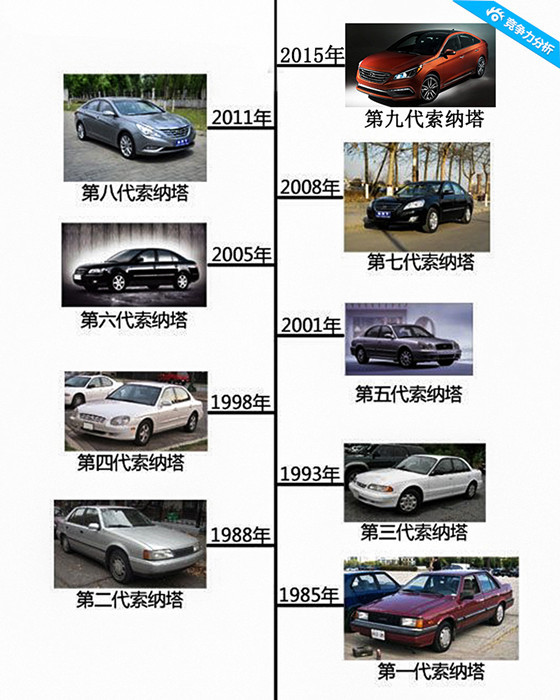 索纳塔九竞争力分析