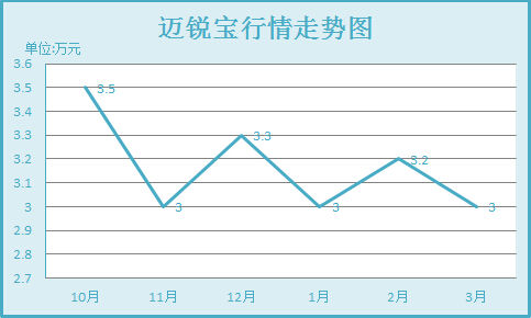 迈锐宝行情走势图