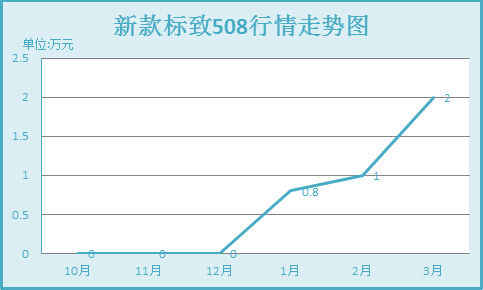 标致508行情走势图