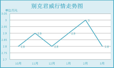 君威行情走势图