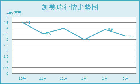 凯美瑞行情走势图