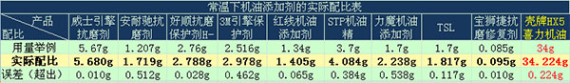 实测9品牌机油添加剂抗磨性