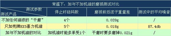 实测9品牌机油添加剂抗磨性