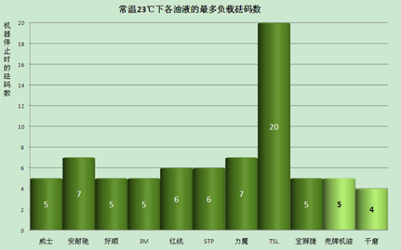 实测9品牌机油添加剂抗磨性