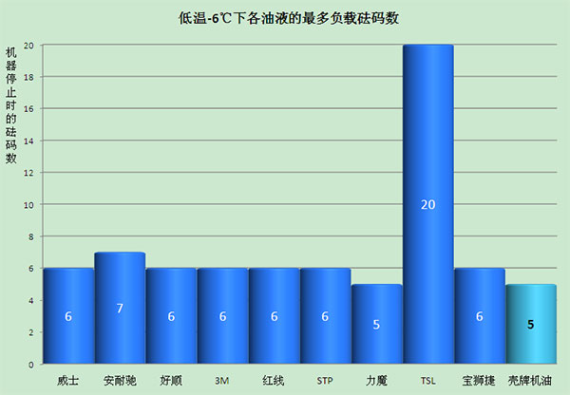 实测9品牌机油添加剂抗磨性