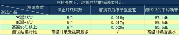 实测9品牌机油添加剂抗磨性