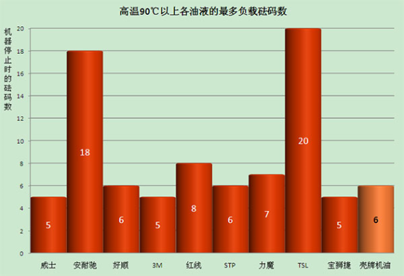 实测9品牌机油添加剂抗磨性