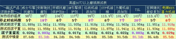 实测9品牌机油添加剂抗磨性