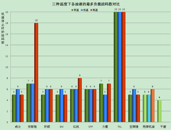 实测9品牌机油添加剂抗磨性