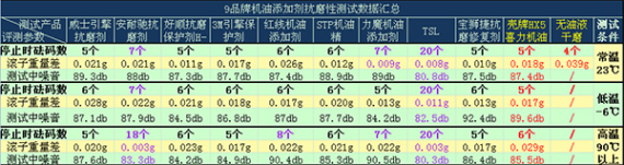 实测9品牌机油添加剂抗磨性