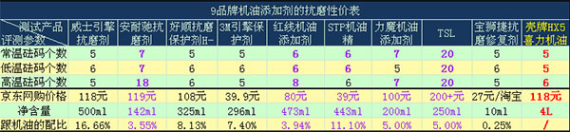 实测9品牌机油添加剂抗磨性