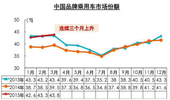 中国品牌乘用车市场份额
