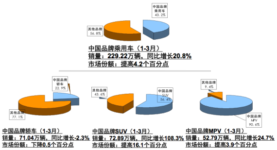 中国品牌乘用车销量