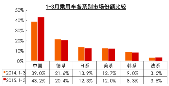 1-3月乘用车各系别市场份额比较