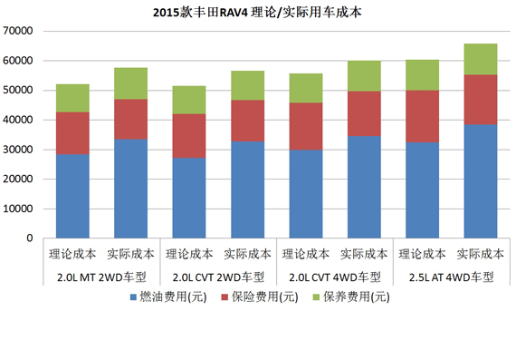 2015款丰田RAV4 理论/实际用车成本