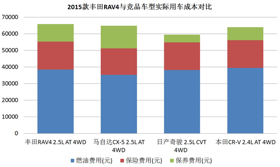 2015款丰田RAV4与竞品车型实际用车成本对比