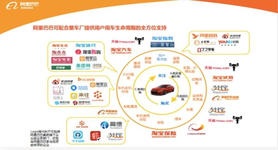阿里汽车的生态系统