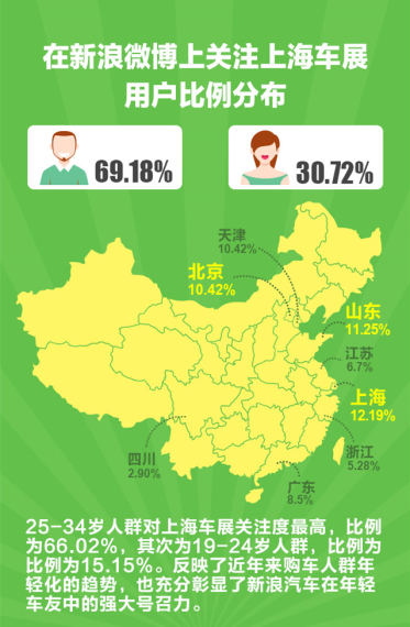 在微博上关注车展的用户比例