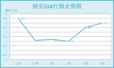别克GL8近期行情