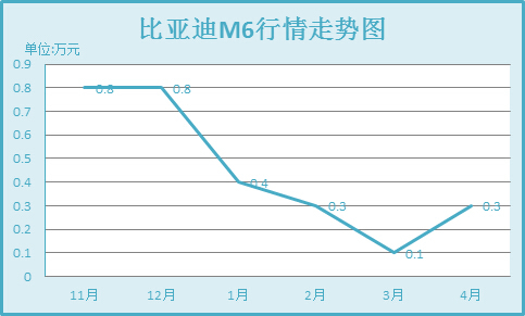 比亚迪M6近期行情
