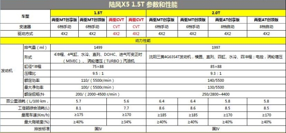 陆风X5配置表公布