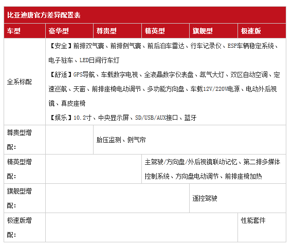 比亚迪唐配置表