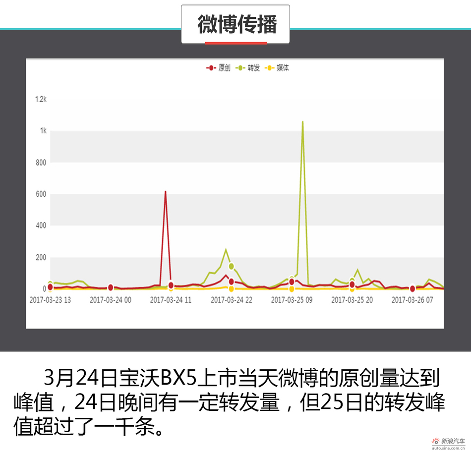 舆情分析师宝沃BX5