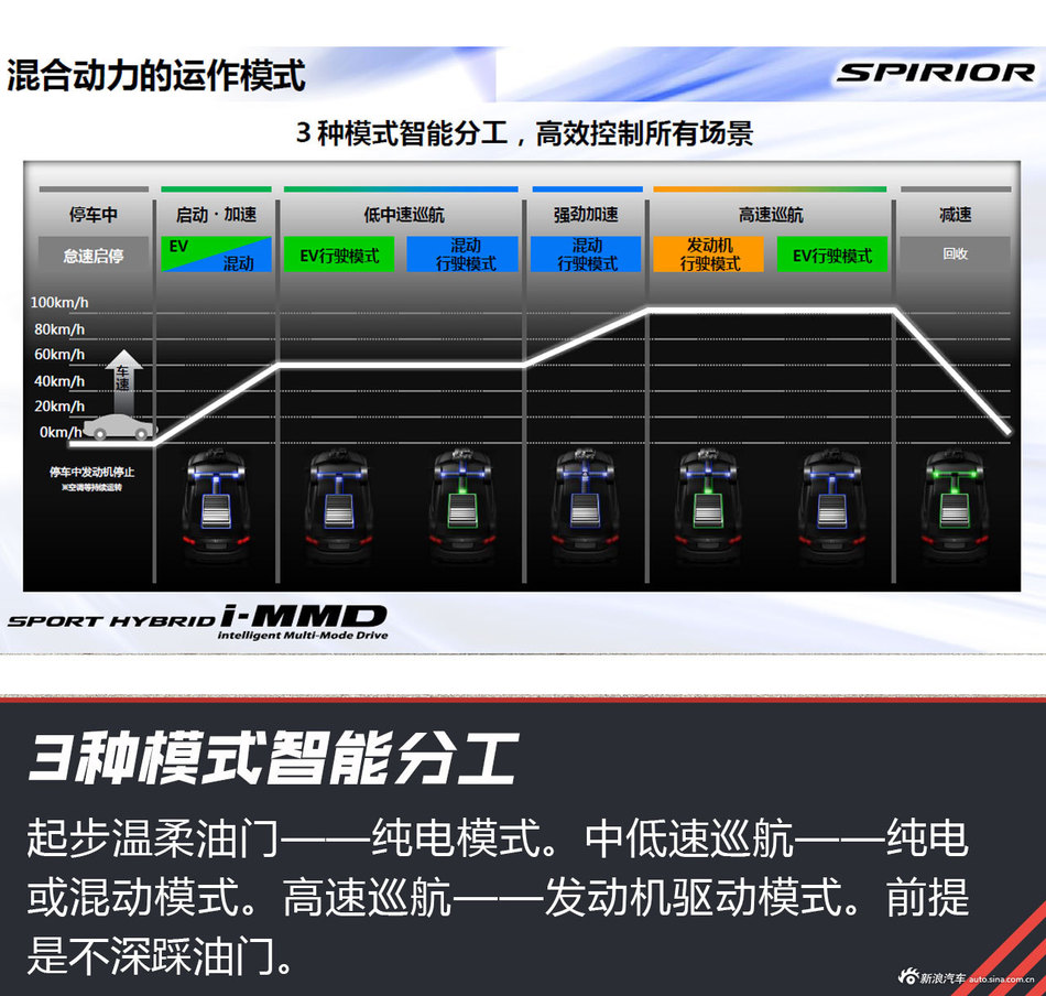 试驾思域1.0T 思铂睿混动